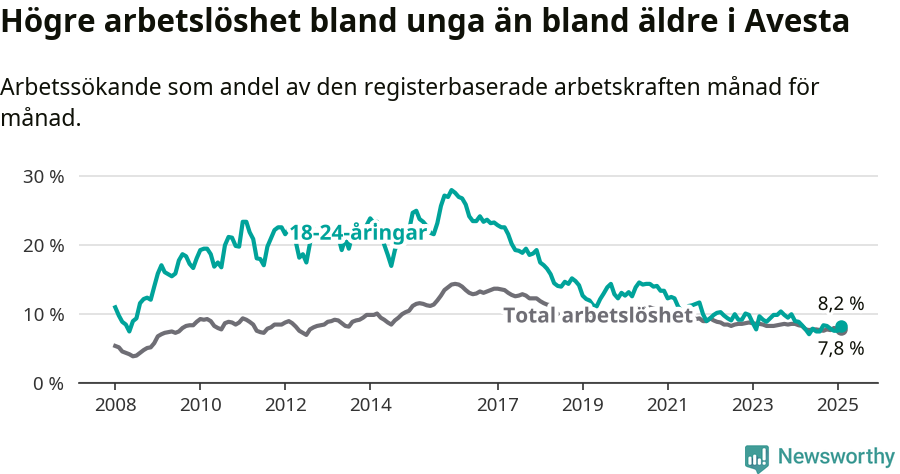 Graf: Skillnad i arbetslöshet mellan unga och hela befolkningen i Avesta kommun