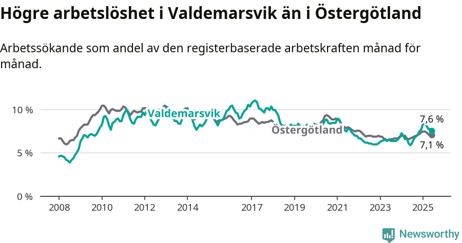 Graf: Arbetslöshet i Valdemarsviks kommun och Östergötlands län