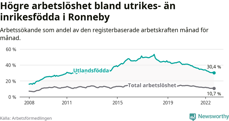 Graf: Skillnad i arbetslöshet mellan utrikesfödda och hela befolkningen i Ronneby kommun