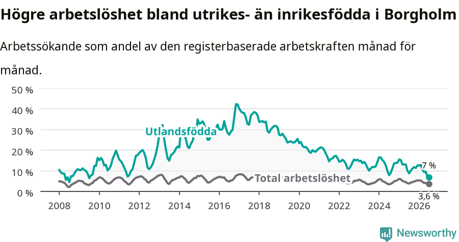 Graf: Skillnad i arbetslöshet mellan utrikesfödda och hela befolkningen i Borgholms kommun