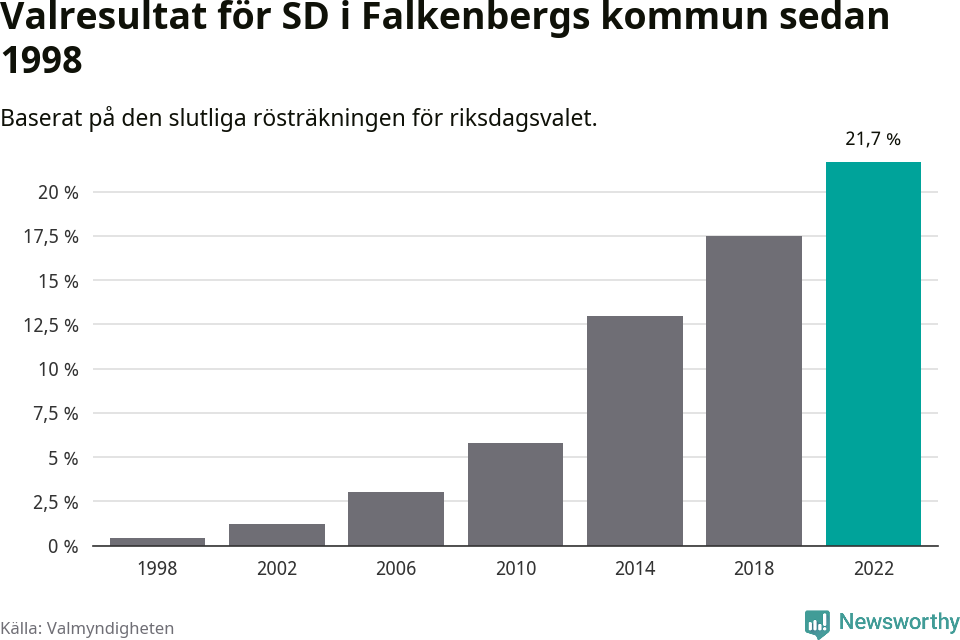 Sverigedemokraternas resultat över tid