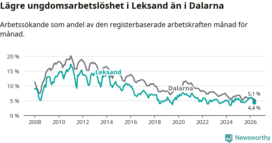 Graf: Arbetslöshet bland unga i Leksands kommun och Dalarnas län