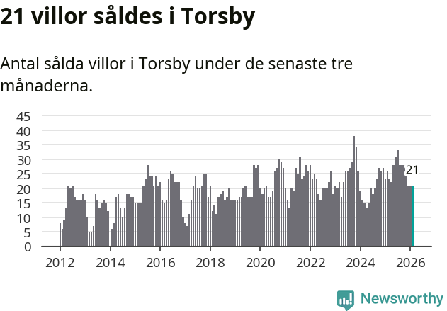 Graf: Antal sålda villor i Torsby kommun