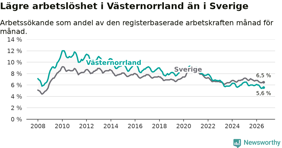 Graf: Arbetslöshet i Västernorrlands län och Sverige