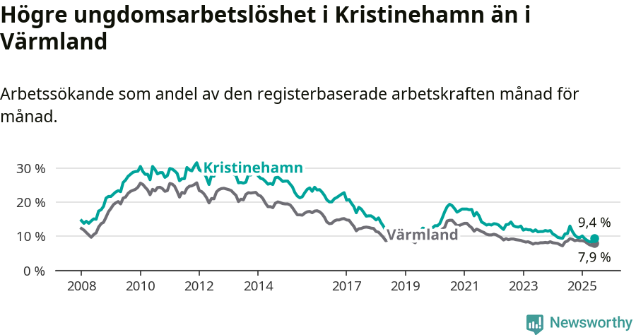 Graf: Arbetslöshet bland unga i Kristinehamns kommun och Värmlands län