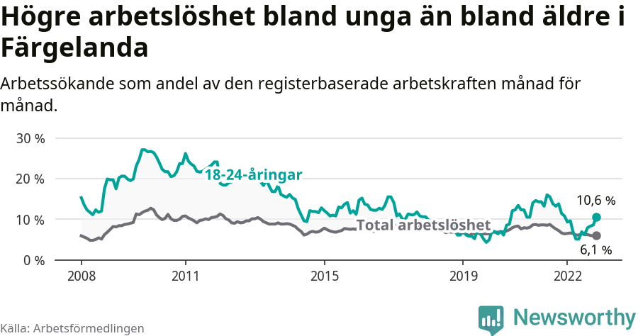 Graf: Skillnad i arbetslöshet mellan unga och hela befolkningen i Färgelanda kommun