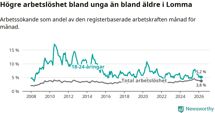 Graf: Skillnad i arbetslöshet mellan unga och hela befolkningen i Lomma kommun