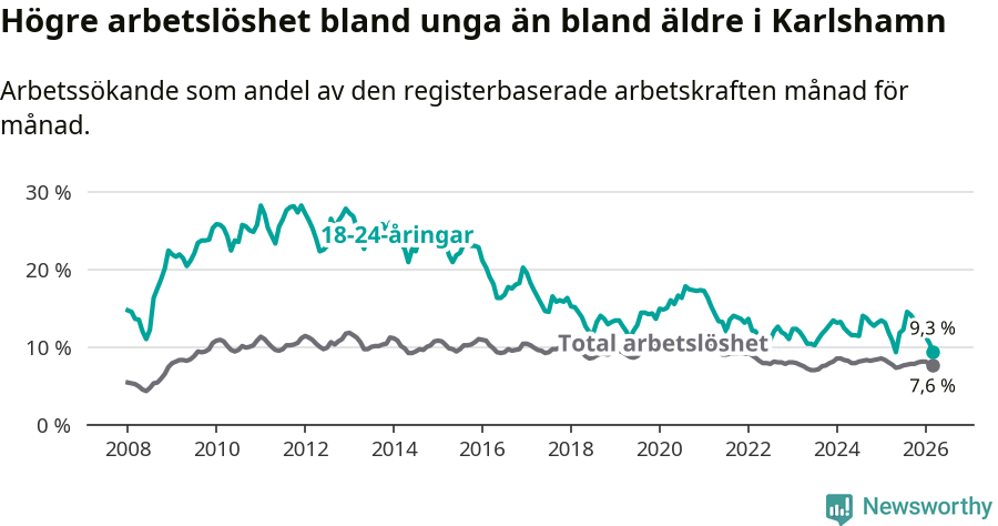 Graf: Skillnad i arbetslöshet mellan unga och hela befolkningen i Karlshamns kommun