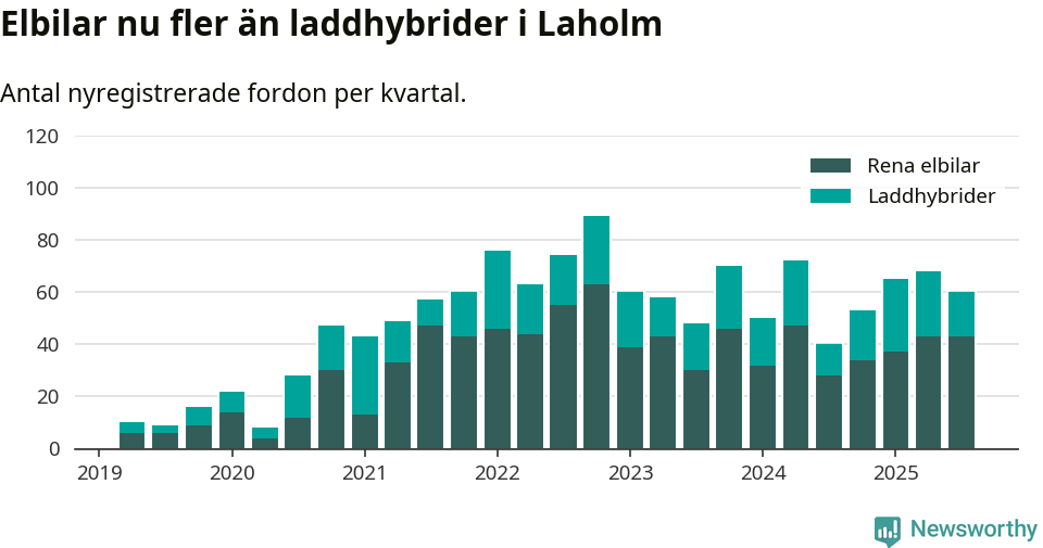 Graf: Antal nya laddhybrider och elbilar över tid