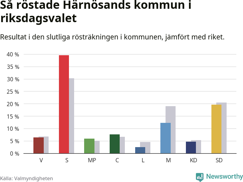 Graf: Så röstade Härnösands kommun i riksdagsvalet, jämfört med riket