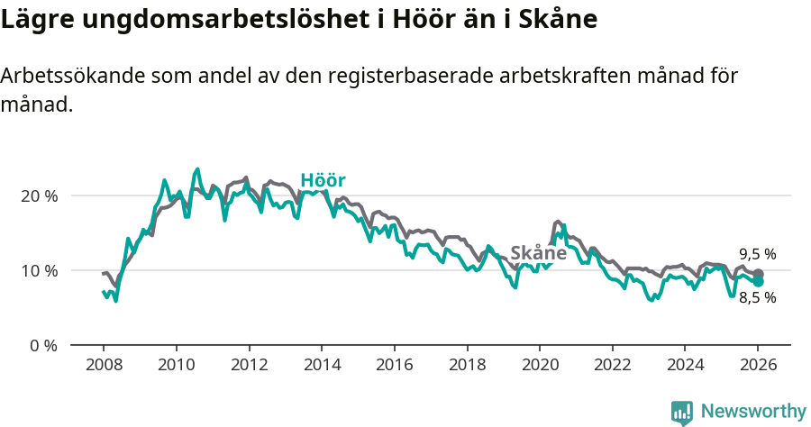 Graf: Arbetslöshet bland unga i Höörs kommun och Skåne län