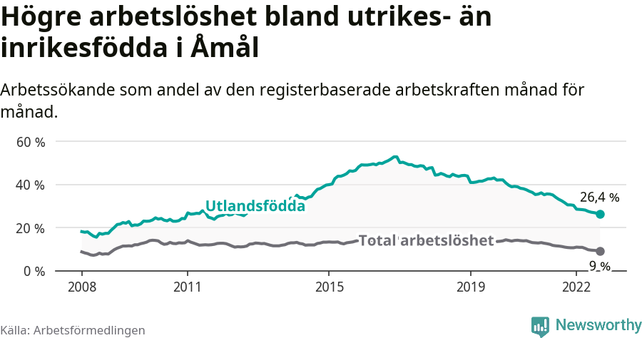 Graf: Skillnad i arbetslöshet mellan utrikesfödda och hela befolkningen i Åmåls kommun