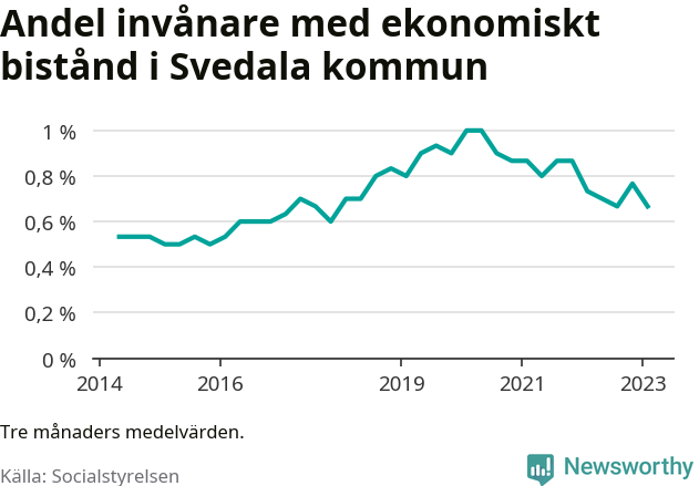 Graf över andelen biståndstagare per tremånadersperiod