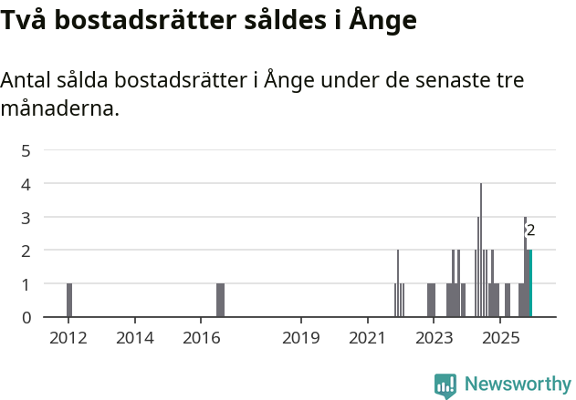 Graf: Antal sålda bostadsrätter i Ånge kommun