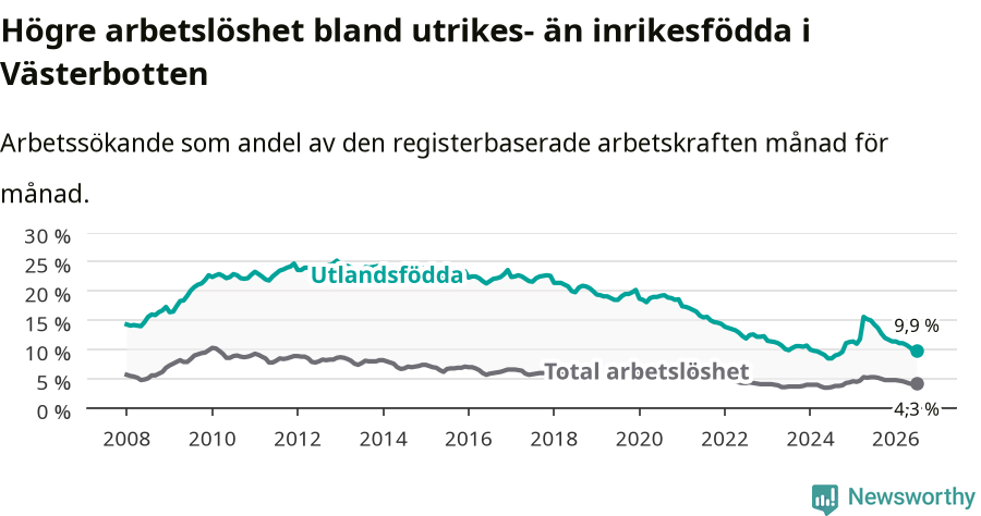 Graf: Skillnad i arbetslöshet mellan utrikesfödda och hela befolkningen i Västerbottens län