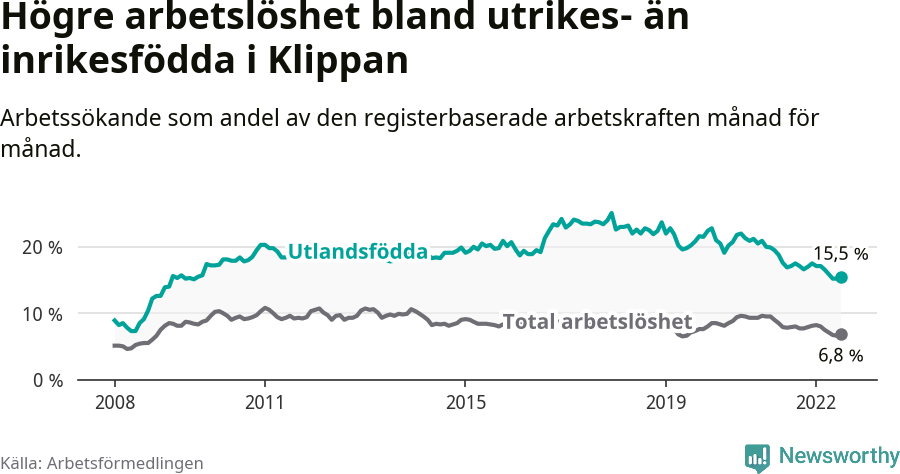 Graf: Skillnad i arbetslöshet mellan utrikesfödda och hela befolkningen i Klippans kommun
