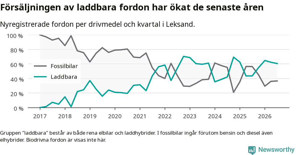 Graf: Andel laddbara bilar av alla nyregistreringar över tid