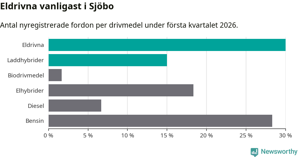 Graf: Antal nyregistrerade fordon per drivmedel