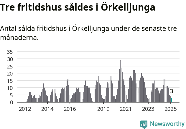 Graf: Antal sålda fritidshus i Örkelljunga kommun
