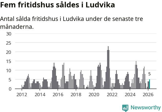 Graf: Antal sålda fritidshus i Ludvika kommun