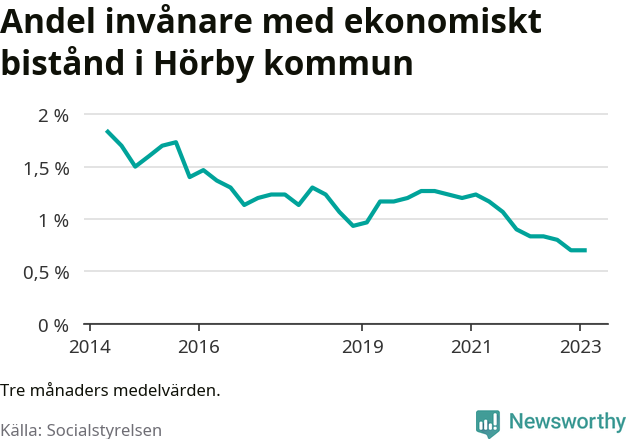 Graf över andelen biståndstagare per tremånadersperiod