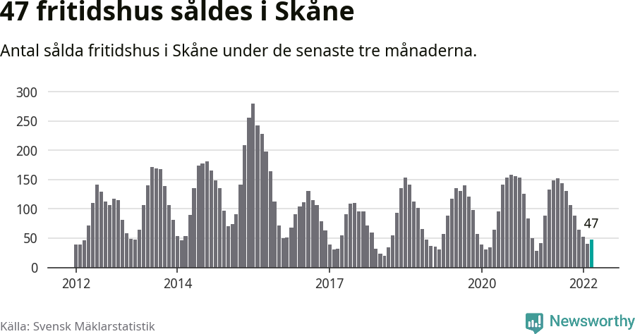Graf: Antal sålda fritidshus i Skåne län