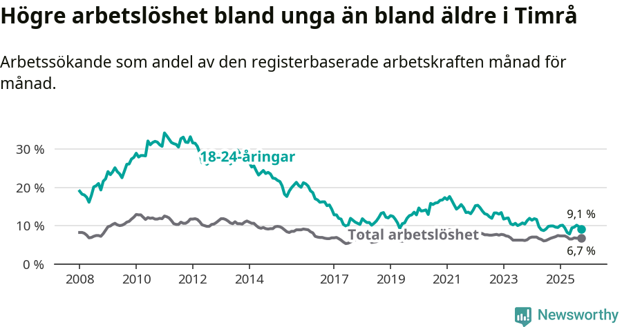 Graf: Skillnad i arbetslöshet mellan unga och hela befolkningen i Timrå kommun