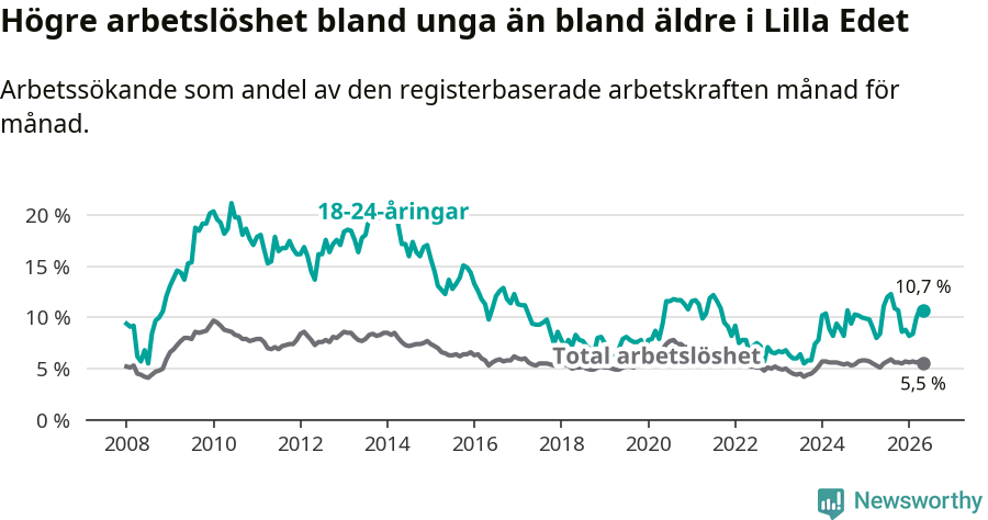 Graf: Skillnad i arbetslöshet mellan unga och hela befolkningen i Lilla Edets kommun