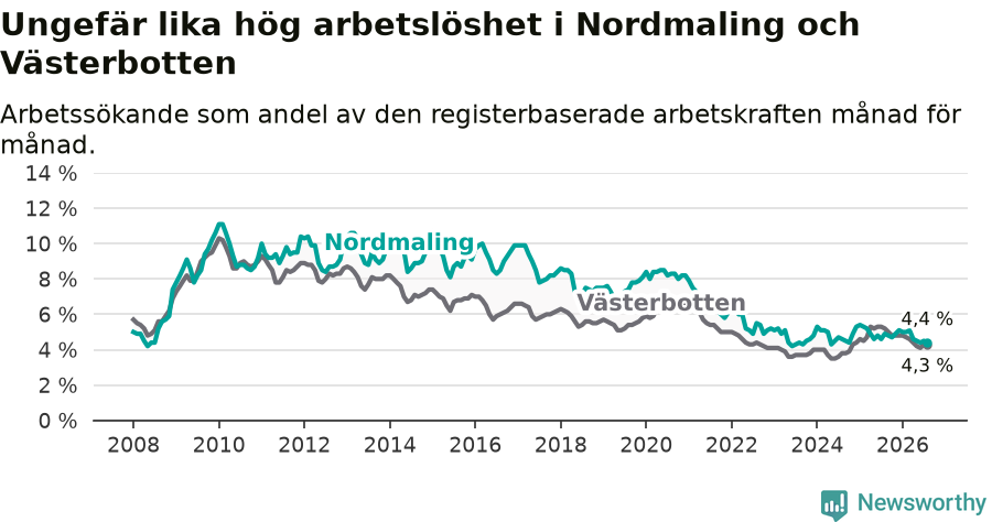 Graf: Arbetslöshet i Nordmalings kommun och Västerbottens län