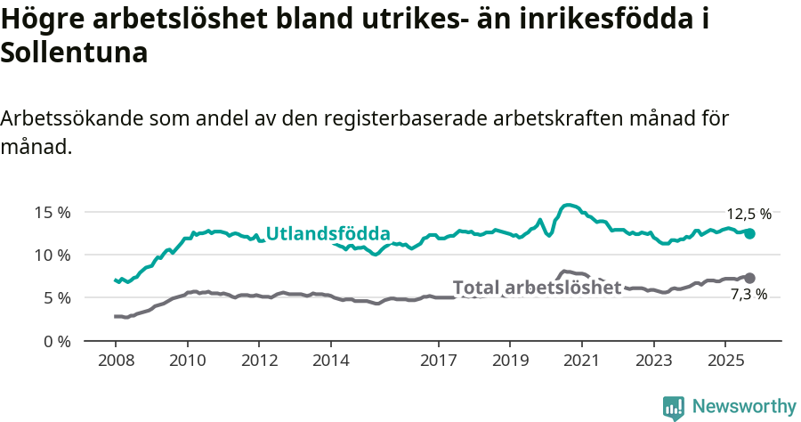 Graf: Skillnad i arbetslöshet mellan utrikesfödda och hela befolkningen i Sollentuna kommun