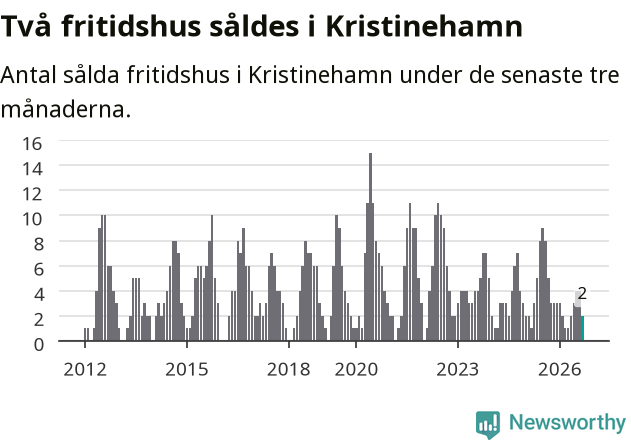 Graf: Antal sålda fritidshus i Kristinehamns kommun
