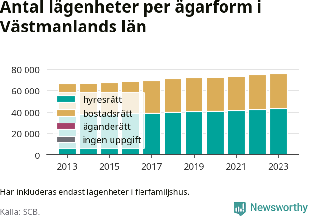 stapeldiagram över fördelningen mellan bostadsrätter och hyresrätter