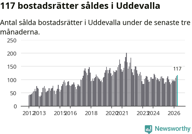 Graf: Antal sålda bostadsrätter i Uddevalla kommun