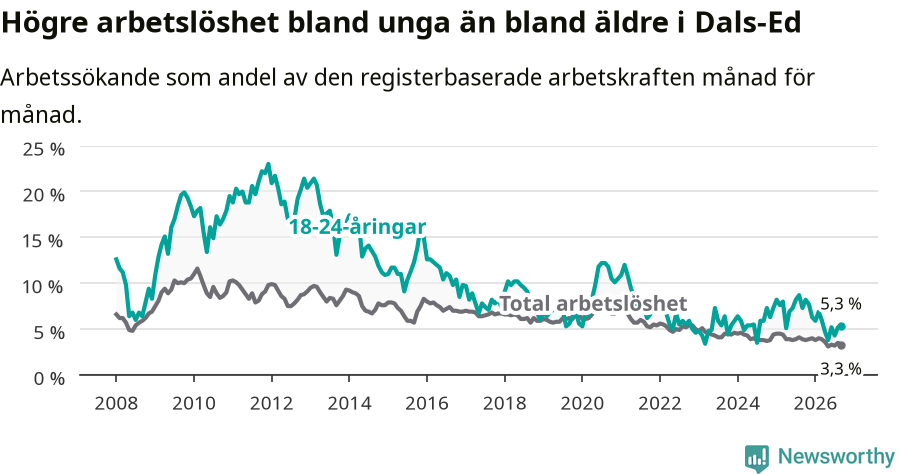 Graf: Skillnad i arbetslöshet mellan unga och hela befolkningen i Dals-Eds kommun