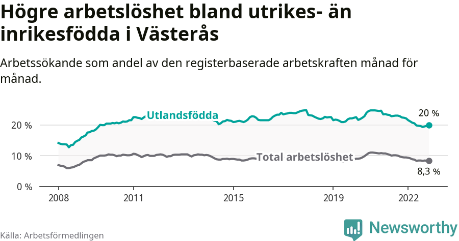 Graf: Skillnad i arbetslöshet mellan utrikesfödda och hela befolkningen i Västerås kommun