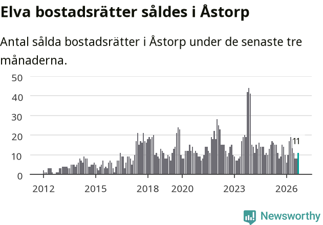 Graf: Antal sålda bostadsrätter i Åstorps kommun