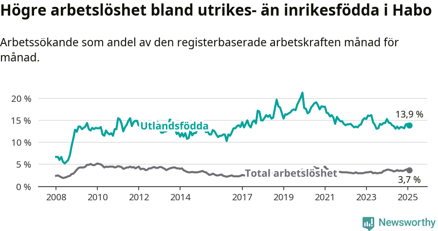 Graf: Skillnad i arbetslöshet mellan utrikesfödda och hela befolkningen i Habo kommun