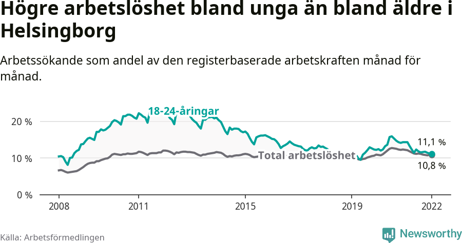 Graf: Skillnad i arbetslöshet mellan unga och hela befolkningen i Helsingborgs kommun
