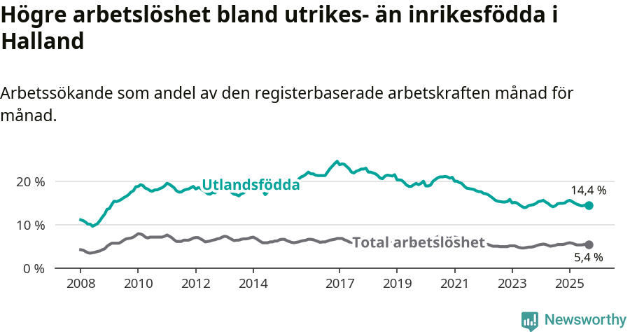 Graf: Skillnad i arbetslöshet mellan utrikesfödda och hela befolkningen i Hallands län