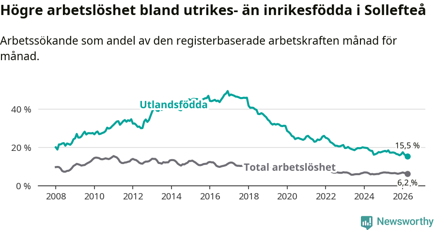 Graf: Skillnad i arbetslöshet mellan utrikesfödda och hela befolkningen i Sollefteå kommun