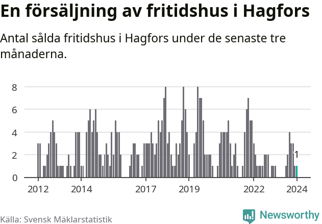 Graf: Antal sålda fritidshus i Hagfors kommun