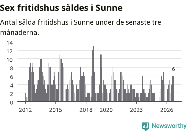 Graf: Antal sålda fritidshus i Sunne kommun