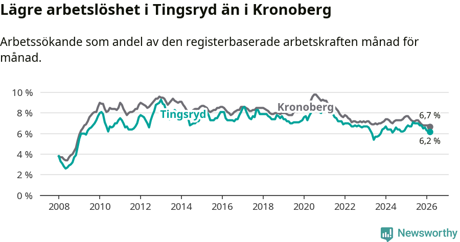 Graf: Arbetslöshet i Tingsryds kommun och Kronobergs län