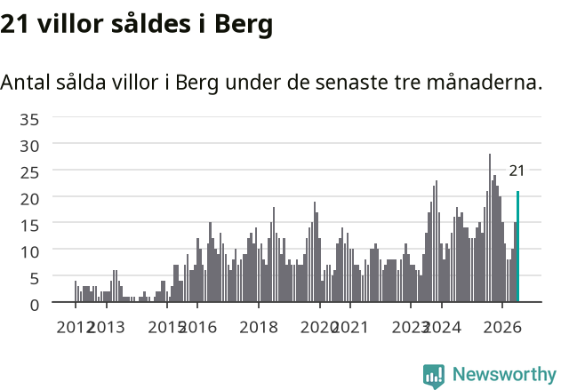Graf: Antal sålda villor i Bergs kommun
