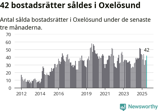 Graf: Antal sålda bostadsrätter i Oxelösunds kommun