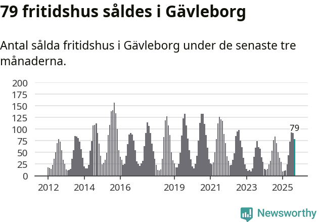 Graf: Antal sålda fritidshus i Gävleborgs län