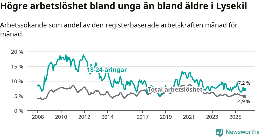 Graf: Skillnad i arbetslöshet mellan unga och hela befolkningen i Lysekils kommun