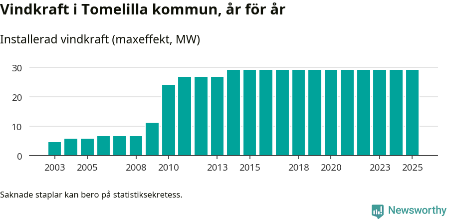 stapeldiagram som visar den totala installerade effekten från år till år.
