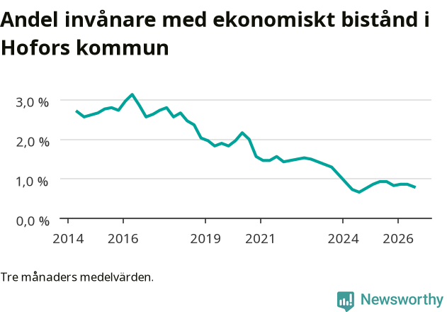 Graf över andelen biståndstagare per tremånadersperiod