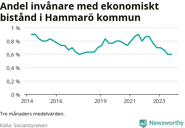 Graf över andelen biståndstagare per tremånadersperiod